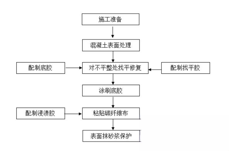 福安碳纤维加固的优势以及使用方法